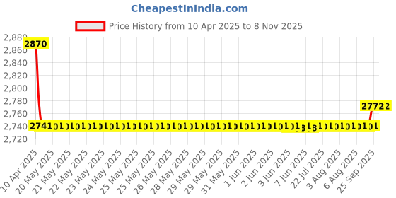 moglix.com Oscar Packy Poda White Century Mat Set For Honda CR-V (2003-2007) oscar Price History Graph from 10 Apr 2025 to 7 Nov 2025