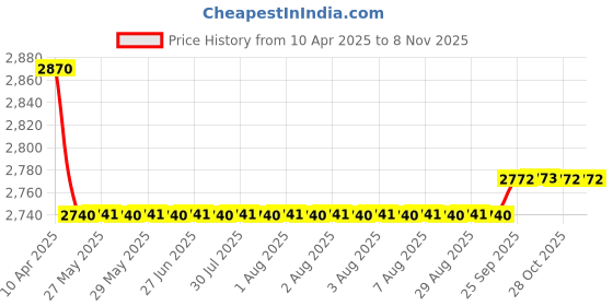 moglix.com Oscar Packy Poda White Century Mat Set For Hyundai Accent oscar Price History Graph from 10 Apr 2025 to 7 Nov 2025