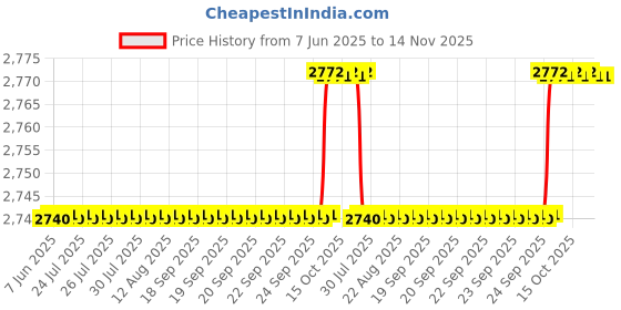 moglix.com Oscar Packy Poda White Century Mat Set For Hyundai Elantra (2004-2008) oscar Price History Graph from 7 Jun 2025 to 13 Nov 2025