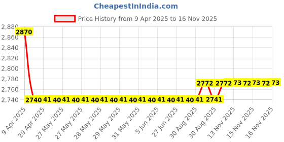 moglix.com Oscar Packy Poda White Century Mat Set For Hyundai Verna oscar Price History Graph from 9 Apr 2025 to 16 Nov 2025