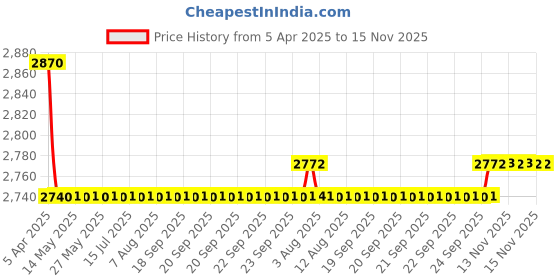 moglix.com Oscar Packy Poda White Century Mat Set For Mahindra KUV 100 oscar Price History Graph from 5 Apr 2025 to 14 Nov 2025