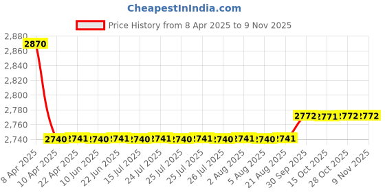 moglix.com Oscar Packy Poda White Century Mat Set For Mahindra Quanto oscar Price History Graph from 8 Apr 2025 to 8 Nov 2025