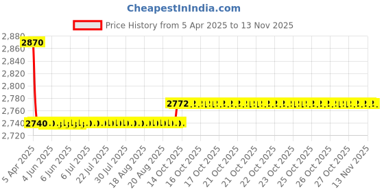 moglix.com Oscar Packy Poda White Century Mat Set For Mahindra Scorpio oscar Price History Graph from 5 Apr 2025 to 13 Nov 2025