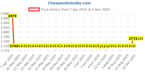 moglix.com Oscar Packy Poda White Century Mat Set For Mahindra Verito Vibe Cs oscar Price History Graph from 7 Apr 2025 to 4 Nov 2025