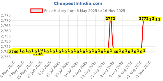 moglix.com Oscar Packy Poda White Century Mat Set For Maruti Suzuki Alto oscar Price History Graph from 6 May 2025 to 15 Nov 2025