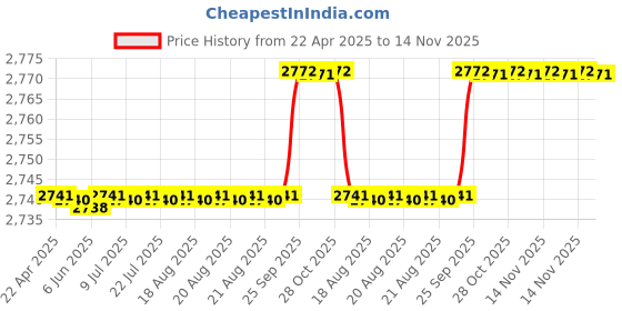 moglix.com Oscar Packy Poda White Century Mat Set For Maruti Suzuki Ertiga oscar Price History Graph from 22 Apr 2025 to 14 Nov 2025