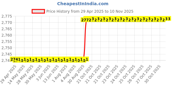 moglix.com Oscar Packy Poda White Century Mat Set For Maruti Suzuki Grand Vitara oscar Price History Graph from 29 Apr 2025 to 9 Nov 2025