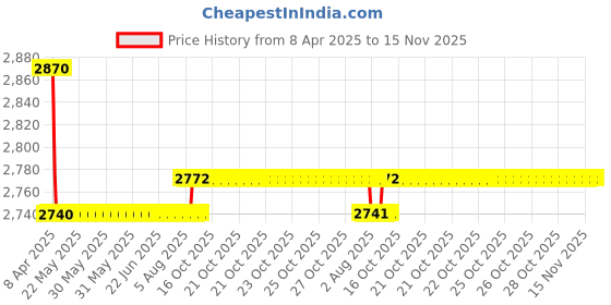 moglix.com Oscar Packy Poda White Century Mat Set For Maruti Suzuki S Cross oscar Price History Graph from 8 Apr 2025 to 15 Nov 2025