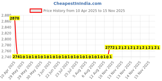 moglix.com Oscar Packy Poda White Century Mat Set For Skoda Fabia oscar Price History Graph from 10 Apr 2025 to 15 Nov 2025