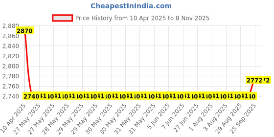 moglix.com Oscar Packy Poda White Century Mat Set For Skoda Laura (2005-2009) oscar Price History Graph from 10 Apr 2025 to 7 Nov 2025
