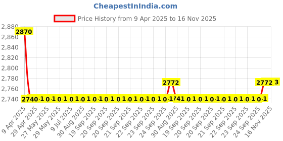 moglix.com Oscar Packy Poda White Century Mat Set For Skoda Laura (2009-2013) oscar Price History Graph from 9 Apr 2025 to 16 Nov 2025