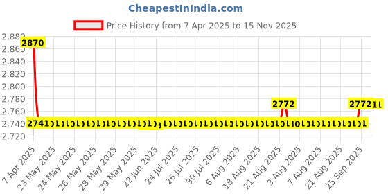moglix.com Oscar Packy Poda White Century Mat Set For Skoda Octavia oscar Price History Graph from 7 Apr 2025 to 14 Nov 2025