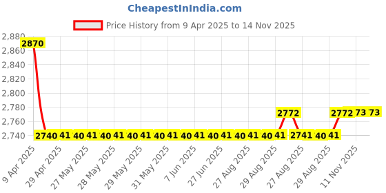 moglix.com Oscar Packy Poda White Century Mat Set For Tata Indigo oscar Price History Graph from 9 Apr 2025 to 14 Nov 2025