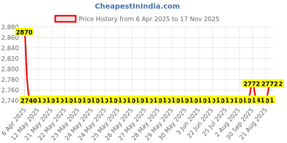 moglix.com Oscar Packy Poda White Century Mat Set For Tata Nexon oscar Price History Graph from 6 Apr 2025 to 17 Nov 2025