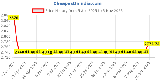 moglix.com Oscar Packy Poda White Century Mat Set For Tata Sumo Grande Mk Ii oscar Price History Graph from 5 Apr 2025 to 5 Nov 2025