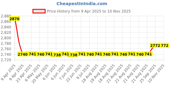 moglix.com Oscar Packy Poda White Century Mat Set For Tata Tiago oscar Price History Graph from 9 Apr 2025 to 8 Nov 2025