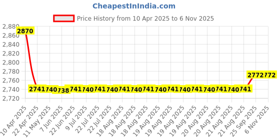 moglix.com Oscar Packy Poda White Century Mat Set For Tata Vista Tech oscar Price History Graph from 10 Apr 2025 to 5 Nov 2025