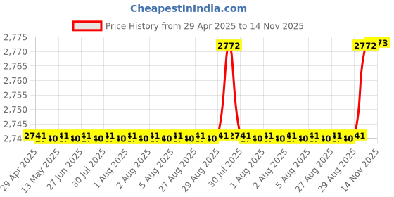 moglix.com Oscar Packy Poda White Century Mat Set For Toyota Etios oscar Price History Graph from 29 Apr 2025 to 14 Nov 2025