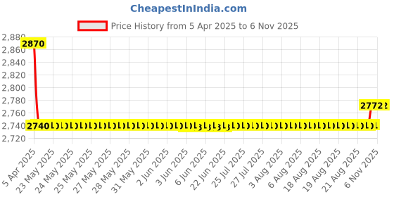 moglix.com Oscar Packy Poda White Century Mat Set For Toyota Etios Liva oscar Price History Graph from 5 Apr 2025 to 6 Nov 2025