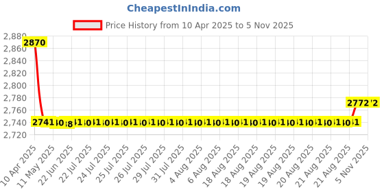 moglix.com Oscar Packy Poda White Century Mat Set For Toyota Yaris oscar Price History Graph from 10 Apr 2025 to 5 Nov 2025