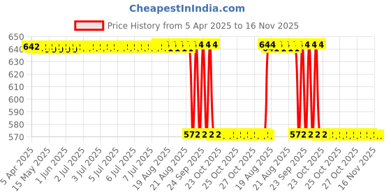 moglix.com Oscar Red Sun Shades (Pack of 4) oscar Price History Graph from 5 Apr 2025 to 16 Nov 2025