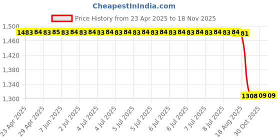 moglix.com Oscar Silver Car Cover for Fiat Adventure oscar Price History Graph from 23 Apr 2025 to 17 Nov 2025