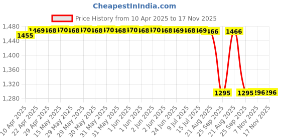 moglix.com Oscar Silver Car Cover for Fiat Classic oscar Price History Graph from 10 Apr 2025 to 17 Nov 2025