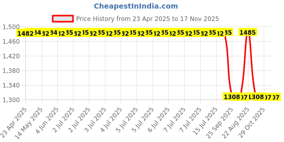 moglix.com Oscar Silver Car Cover for Fiat Petra oscar Price History Graph from 23 Apr 2025 to 17 Nov 2025