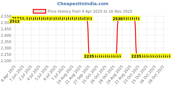 moglix.com Oscar Silver Car Cover for Ford EcoSport oscar Price History Graph from 9 Apr 2025 to 16 Nov 2025