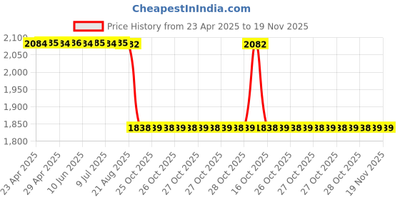 moglix.com Oscar Silver Car Cover for Ford Mondeo oscar Price History Graph from 23 Apr 2025 to 18 Nov 2025