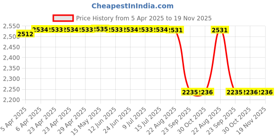 moglix.com Oscar Silver Car Cover for Mahindra Xylo oscar Price History Graph from 5 Apr 2025 to 18 Nov 2025