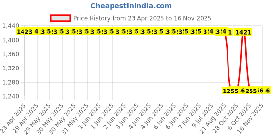 moglix.com Oscar Silver Car Cover for Maruti Suzuki Alto K10 oscar Price History Graph from 23 Apr 2025 to 16 Nov 2025