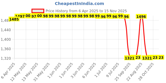 moglix.com Oscar Silver Car Cover for Maruti Suzuki Swift oscar Price History Graph from 6 Apr 2025 to 15 Nov 2025