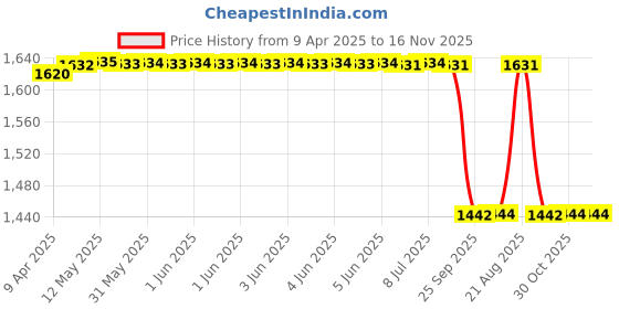 moglix.com Oscar Silver Car Cover for Maruti Suzuki Versa oscar Price History Graph from 9 Apr 2025 to 16 Nov 2025