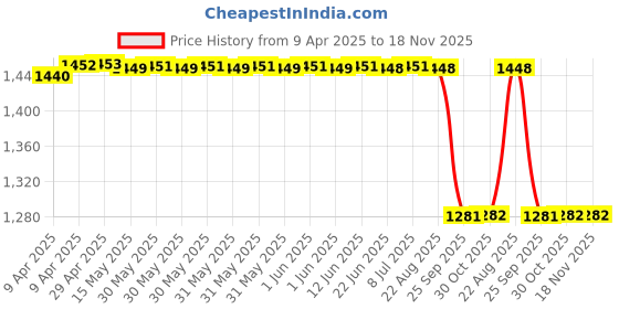moglix.com Oscar Silver Car Cover for Tata Indigo 2002 oscar Price History Graph from 9 Apr 2025 to 17 Nov 2025