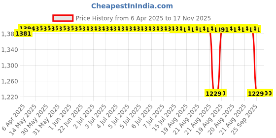 moglix.com Oscar Silver Car Cover for Tata Nano oscar Price History Graph from 6 Apr 2025 to 17 Nov 2025