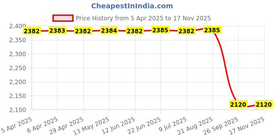 moglix.com Oscar Silver Trunk Molding Lid for Maruti Suzuki Alto 800 oscar Price History Graph from 5 Apr 2025 to 16 Nov 2025