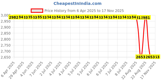 moglix.com Oscar Sky Blue Aut-Sn-4310 Towel 1 Pcs\\Set Chevrolet Tavera Car Seat Cover oscar Price History Graph from 6 Apr 2025 to 17 Nov 2025