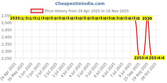 moglix.com Oscar Sky Blue Aut-Sn-4326 Towel 1 Pcs\\Set Honda Amaze Car Seat Cover oscar Price History Graph from 29 Apr 2025 to 15 Nov 2025