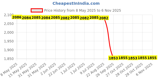 moglix.com Oscar Sky Blue Aut-Sn-4542 Towel 1 Pcs\\Set Maruti Suzuki Swift Car Seat Cover oscar Price History Graph from 8 May 2025 to 4 Nov 2025