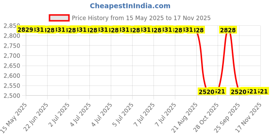 moglix.com Oscar Sky Blue Aut-Sn-4544 Towel 1 Pcs\\Set Maruti Suzuki Swift Car Seat Cover oscar Price History Graph from 15 May 2025 to 17 Nov 2025