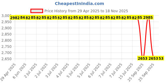 moglix.com Oscar Sky Blue Aut-Sn-4555 Towel 1 Pcs\\Set Nissan Sunny Car Seat Cover oscar Price History Graph from 29 Apr 2025 to 18 Nov 2025