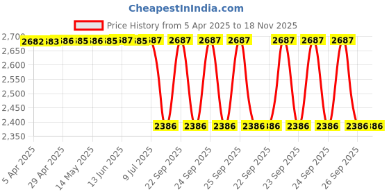 moglix.com Oscar Sky Blue Aut-Sn-4560 Towel 1 Pcs\\Set Skoda Fabia Car Seat Cover oscar Price History Graph from 5 Apr 2025 to 18 Nov 2025