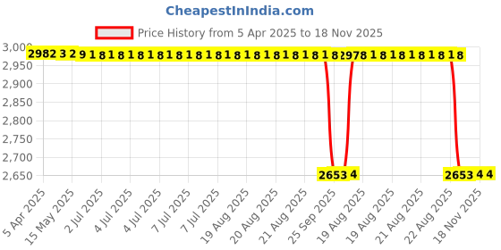 moglix.com Oscar Sky Blue Aut-Sn-4562 Towel 1 Pcs\\Set Skoda Laura Car Seat Cover oscar Price History Graph from 5 Apr 2025 to 17 Nov 2025