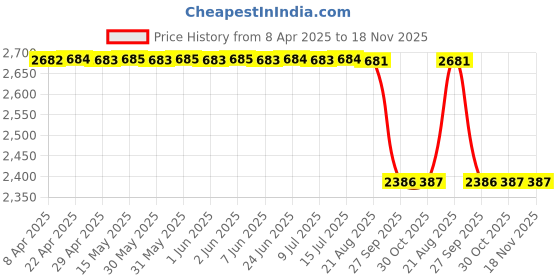 moglix.com Oscar Sky Blue Aut-Sn-4596 Towel 1 Pcs\\Set Toyota Prius Car Seat Cover oscar Price History Graph from 8 Apr 2025 to 17 Nov 2025