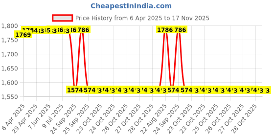 moglix.com Oscar SRV Silver Car Cover for Chevrolet Optra oscar Price History Graph from 6 Apr 2025 to 17 Nov 2025