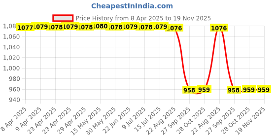 moglix.com Oscar Toyota Altis Sun Shades (Pack of 4) oscar Price History Graph from 8 Apr 2025 to 19 Nov 2025