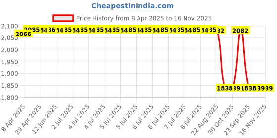 moglix.com Oscar VibeCS Silver Car Cover for Mahindra Verito oscar Price History Graph from 8 Apr 2025 to 16 Nov 2025