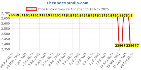 moglix.com Oscar White Aut-Sn-4078 Towel 1 Pcs\\Set Nissan Micra Car Seat Cover oscar Price History Graph from 29 Apr 2025 to 17 Nov 2025