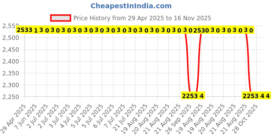 moglix.com Oscar White Aut-Sn-4083 Towel 1 Pcs\\Set Renault Scala Car Seat Cover oscar Price History Graph from 29 Apr 2025 to 16 Nov 2025